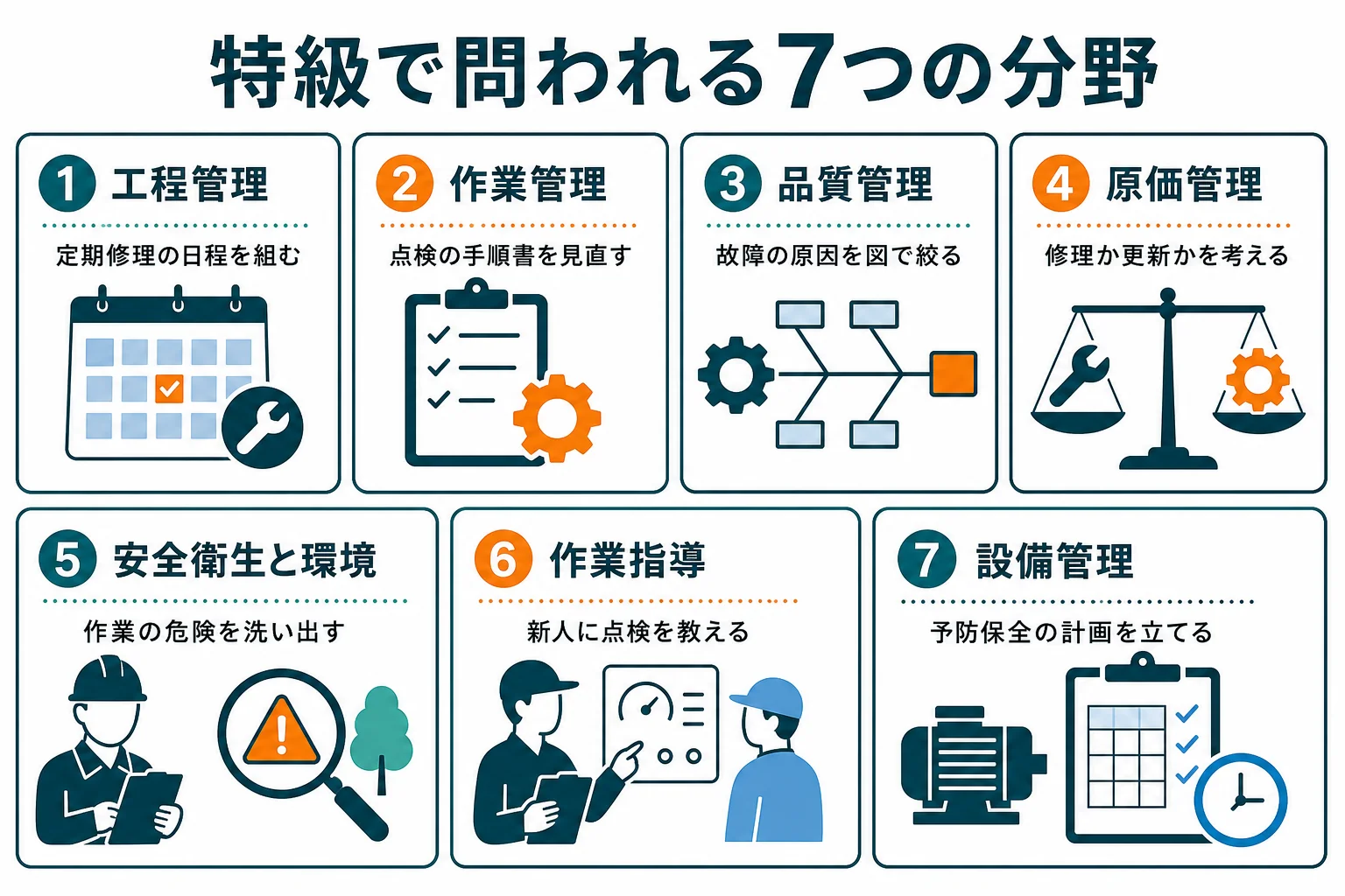 機械保全技能士特級の試験で問われる7つの管理の分野を、現場で使う場面と結びつけて示した図解