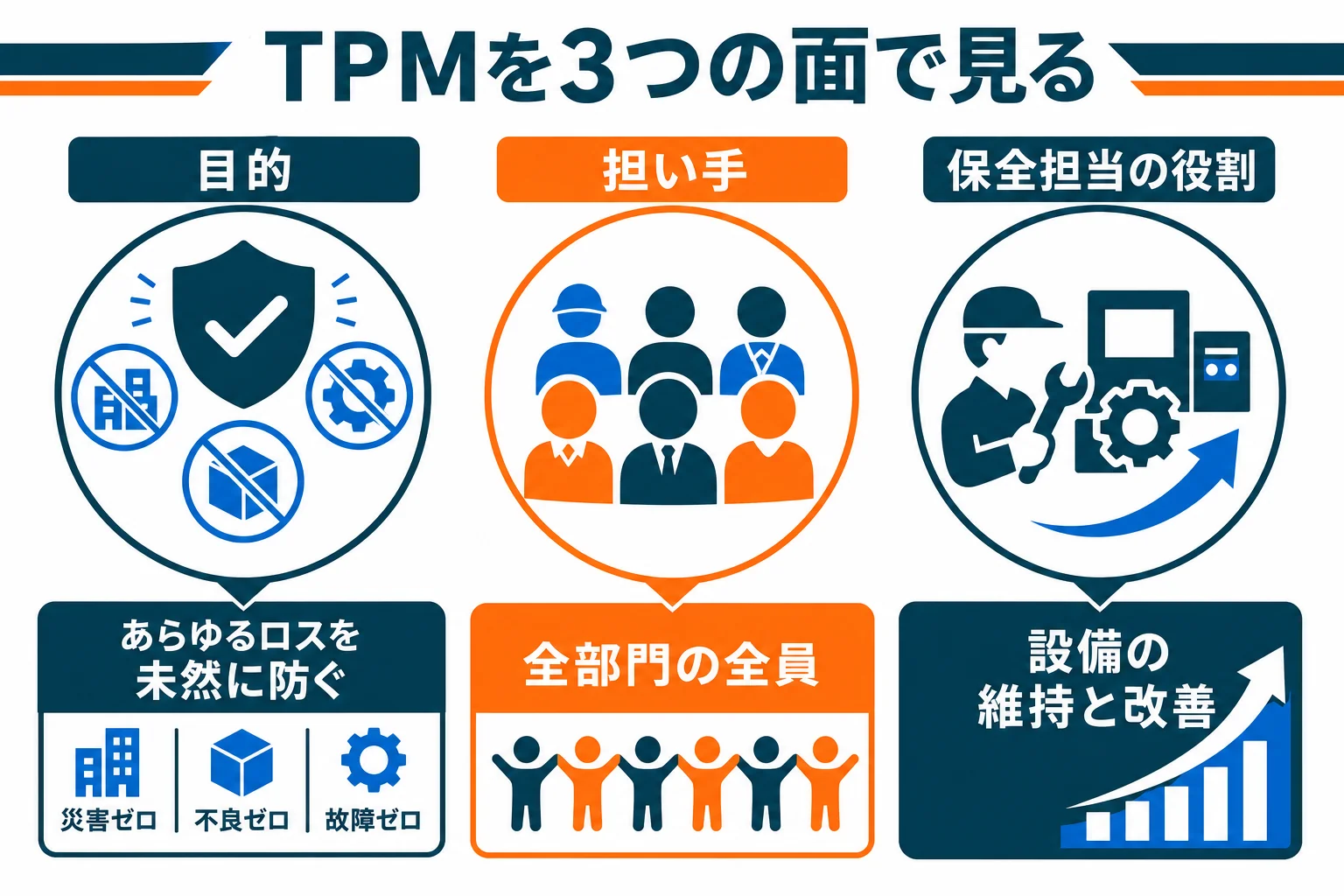 TPMを目的・担い手・保全担当の役割の3つの面に分けた図解