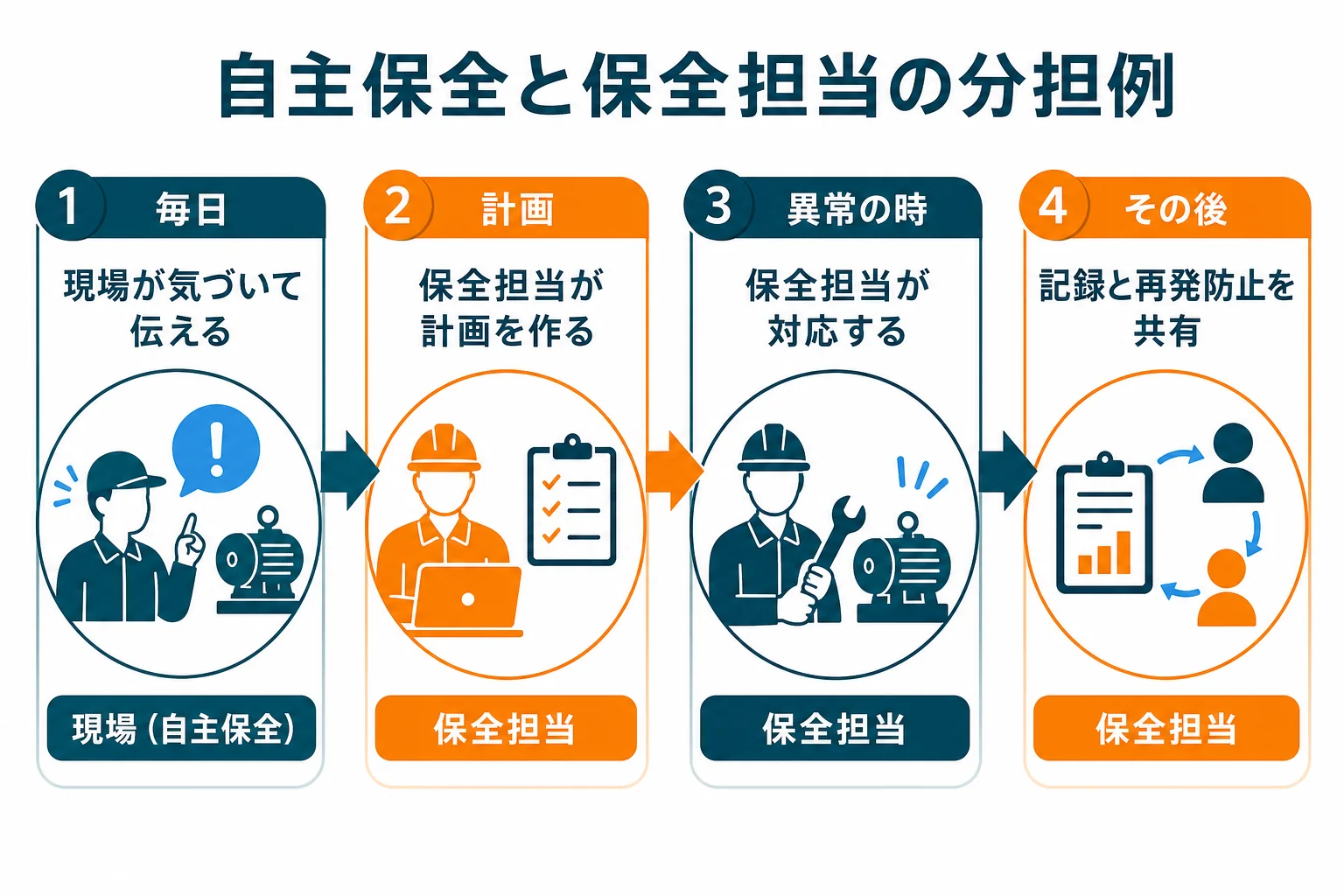 製造現場の自主保全と保全担当の分担を、毎日・計画・異常の時・その後の場面で比べた図解