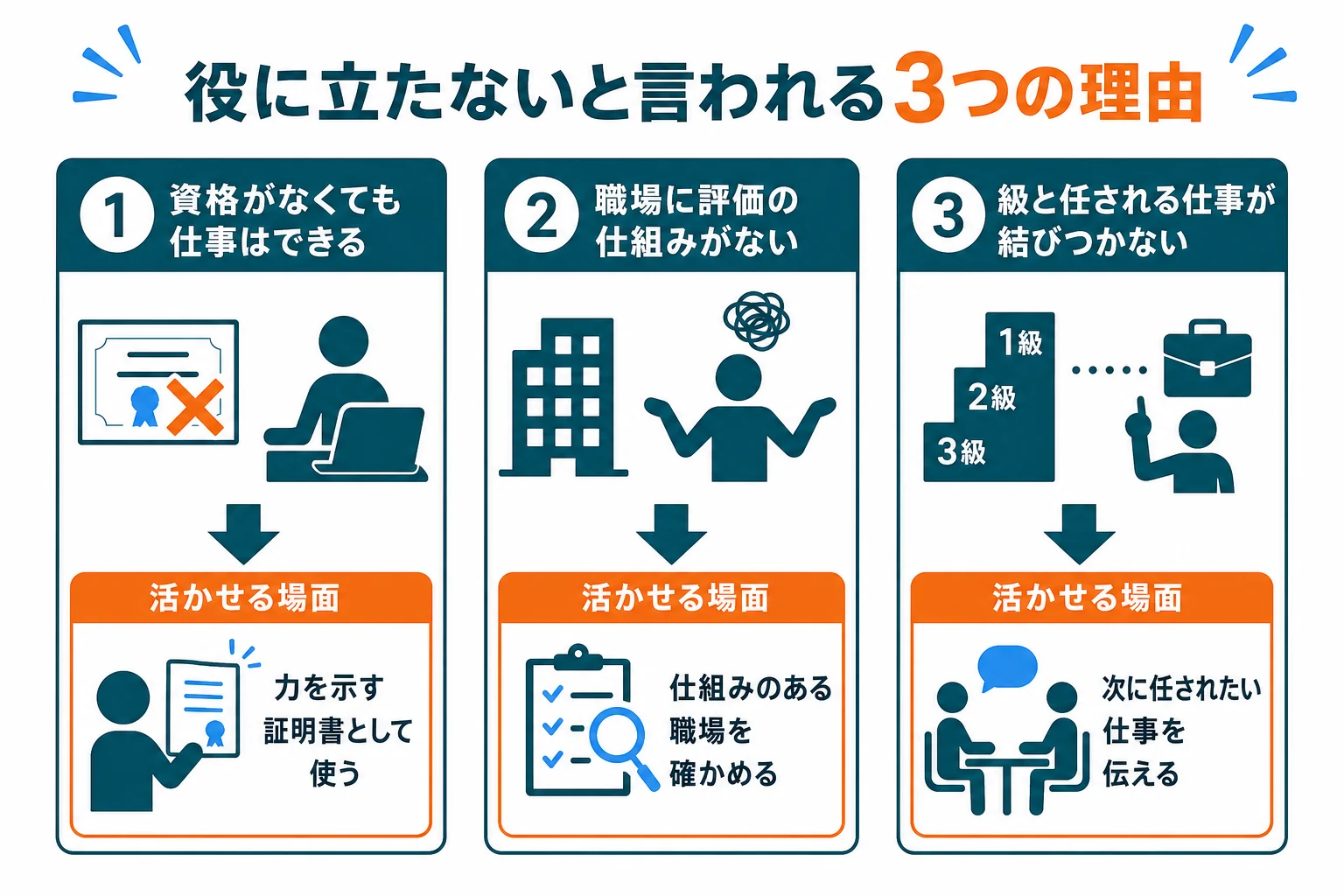 機械保全技能士が役に立たないと言われる3つの理由と、それぞれの活かし方を対照させた図解