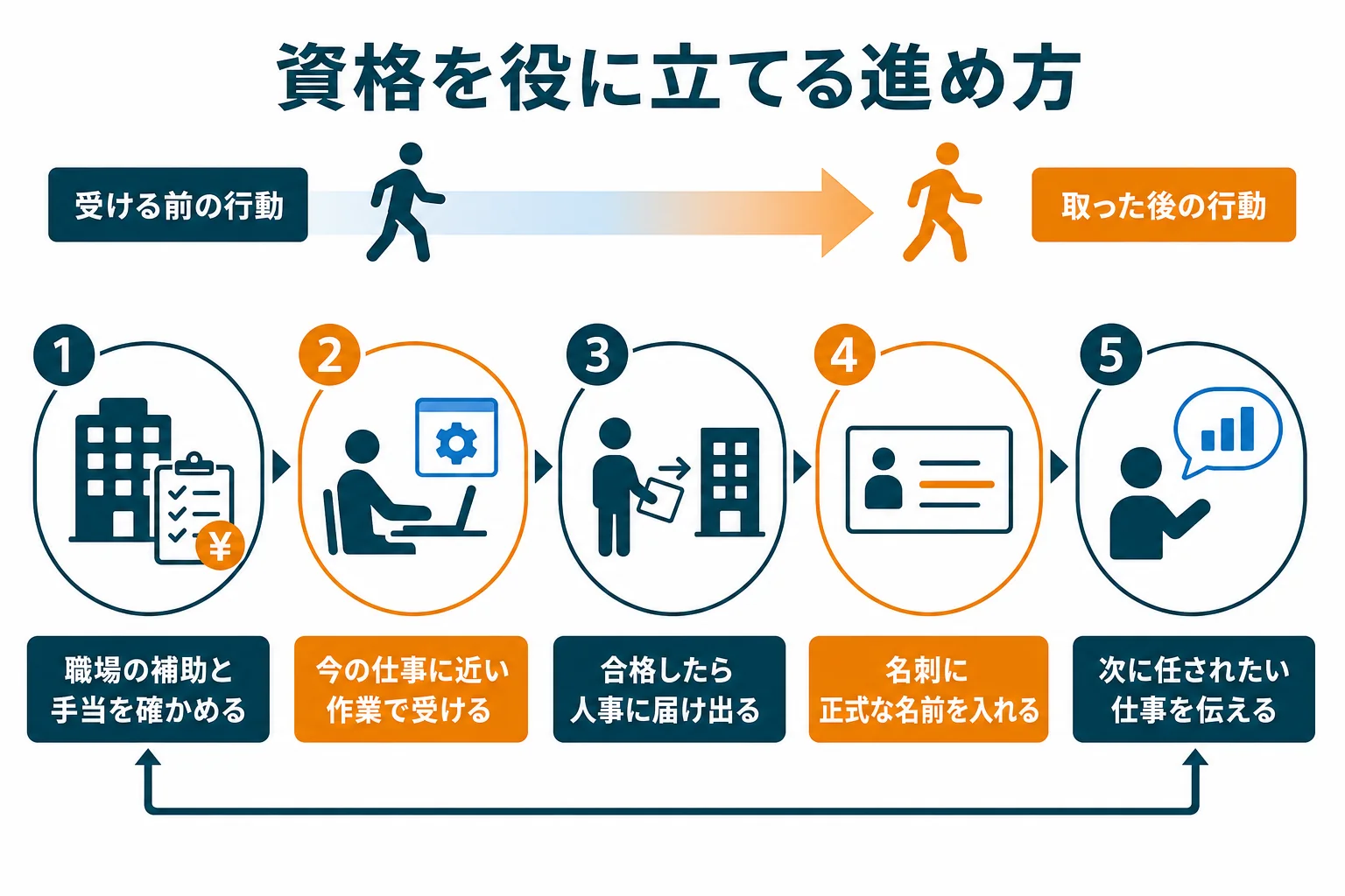 機械保全技能士を役に立てるために、受ける前の確認から合格後の届け出、次の仕事の相談までを示した流れの図解